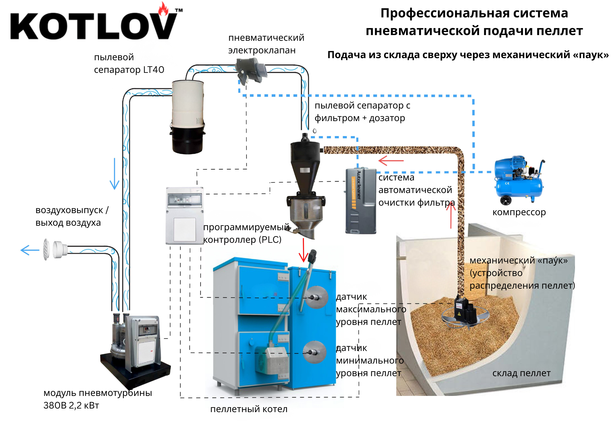 Пневматическая система подачи пеллет NOVA1 Spider